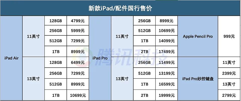 苹果35分钟办完今年首场发布会：M4芯片来袭，新iPad Pro顶配价格创新高（组图） - 5