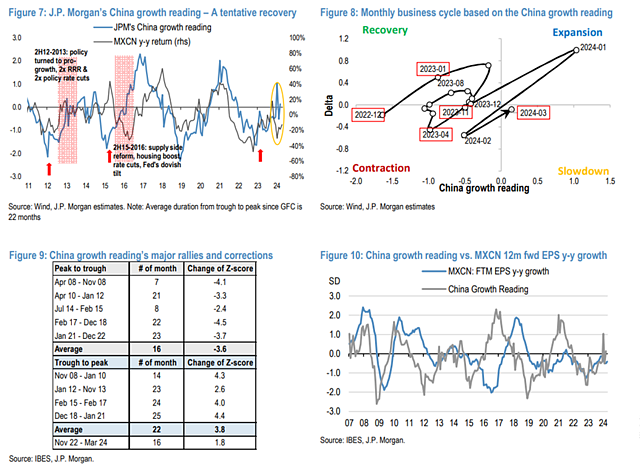 摩根大通：中国股票还能涨！5月加仓，然后耐心等！（组图） - 2