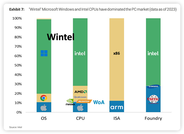 AI PC改变芯片业格局：从Wintel到Windows on Arm？（组图） - 2