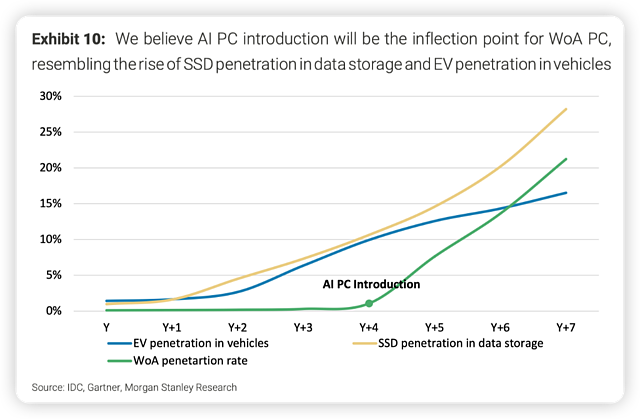 AI PC改变芯片业格局：从Wintel到Windows on Arm？（组图） - 3