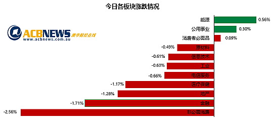 澳股| 生活成本上升打击信心澳指周四急挫，零售商遭抛售CBA回落 - 3