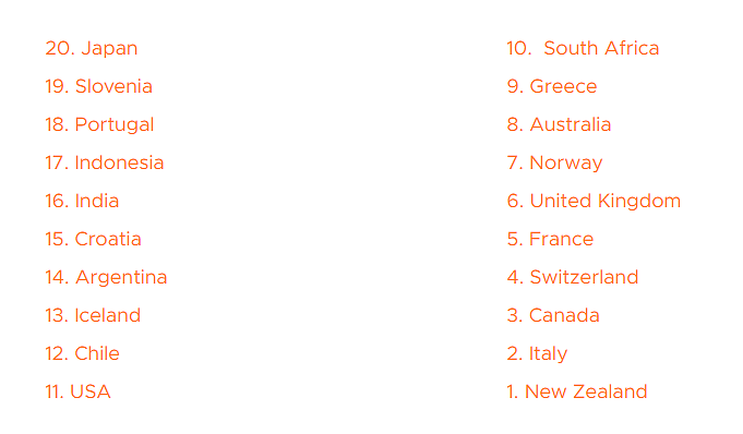 全球最美国家排名出炉，澳洲进前10，新西兰再登榜首！网友：“心服口服！”这十个地方，你一定要去（组图） - 2