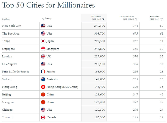 全球最富有城市榜：悉尼进前10，中国5个城市上榜！（组图） - 2