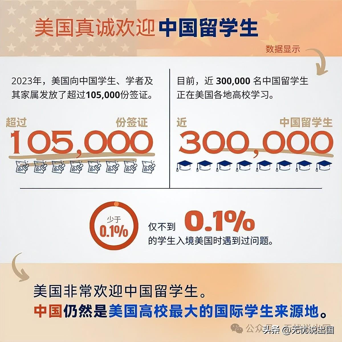美国驻华大使公开数据：仅0.1%的中国学生入境美国遇到问题（组图） - 2
