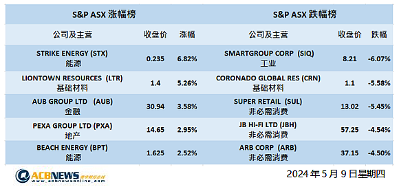 澳股| 生活成本上升打击信心澳指周四急挫，零售商遭抛售CBA回落 - 4