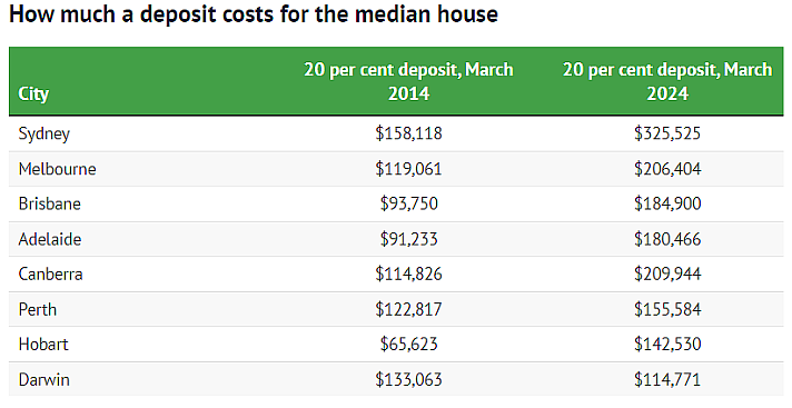 新闻 | 首次购房者快抱紧父母和政府大腿！悉尼首付已翻倍，在澳洲靠工资买不起房...（组图） - 3