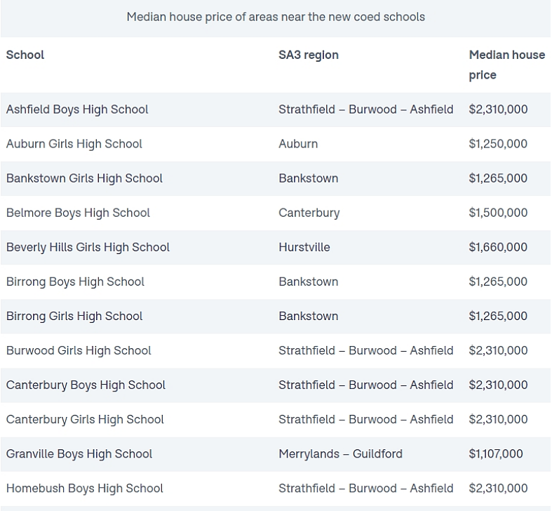 学区 | 悉尼“高性价比”学区出炉，Chatswood上榜！高中学区明年重划，或推高多个华人区房价（组图） - 9