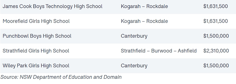 学区 | 悉尼“高性价比”学区出炉，Chatswood上榜！高中学区明年重划，或推高多个华人区房价（组图） - 10