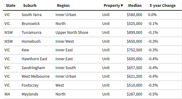 新闻 | 澳洲上百城区房价比5年前更便宜！悉墨9大华人区上榜（组图） - 7