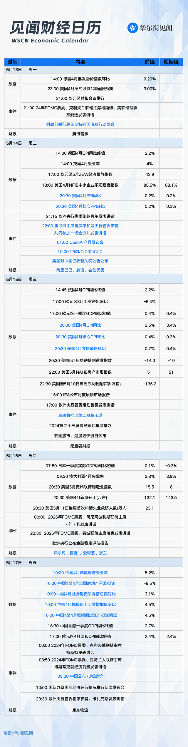 一周重磅日程：中国经济数据，美国CPI，OpenAI、谷歌发布会，BATJ财报（组图） - 1