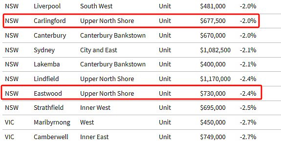 新闻 | 澳洲上百城区房价比5年前更便宜！悉墨9大华人区上榜（组图） - 9