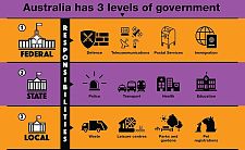 澳洲地方政府和州政府之间的关系（图）