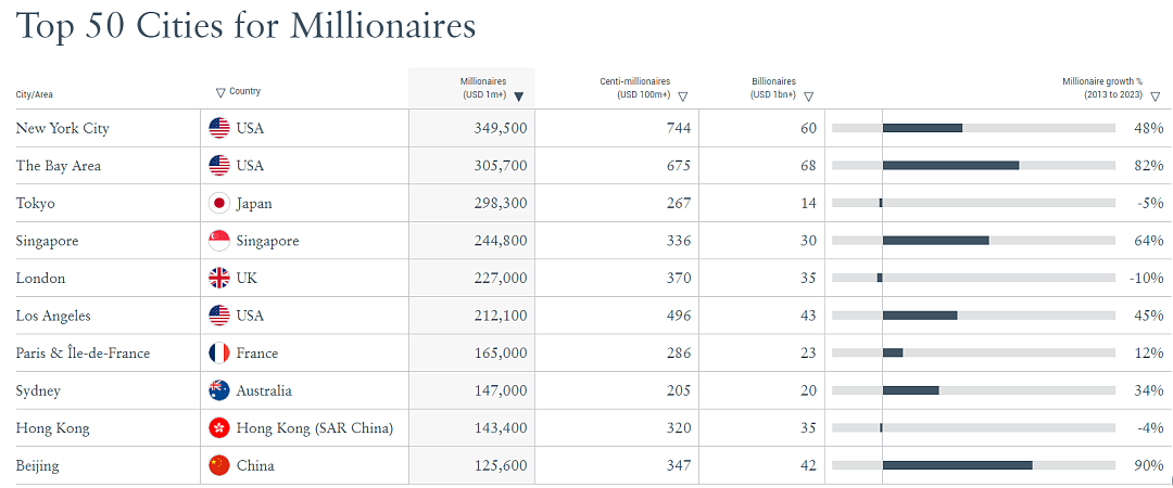 全球最富城市排行榜出炉！悉尼第8，超越香港北京（组图） - 1