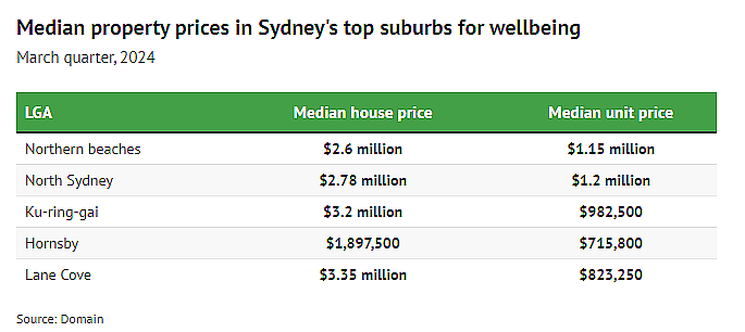 市场 | 悉尼幸福指数最高城区揭晓！入住需要花多少钱？数据“扎心了”（组图） - 3