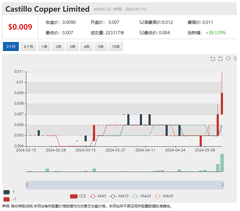 Castillo(CCZ) 飙涨40%：喜迎铜周期 D3 Energy澳交所首秀劲涨18%（组图） - 2