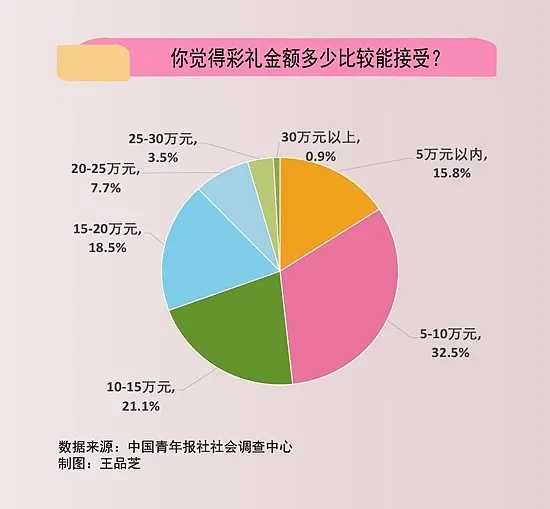 近半数受访青年希望农村彩礼在10万元以内（图） - 1