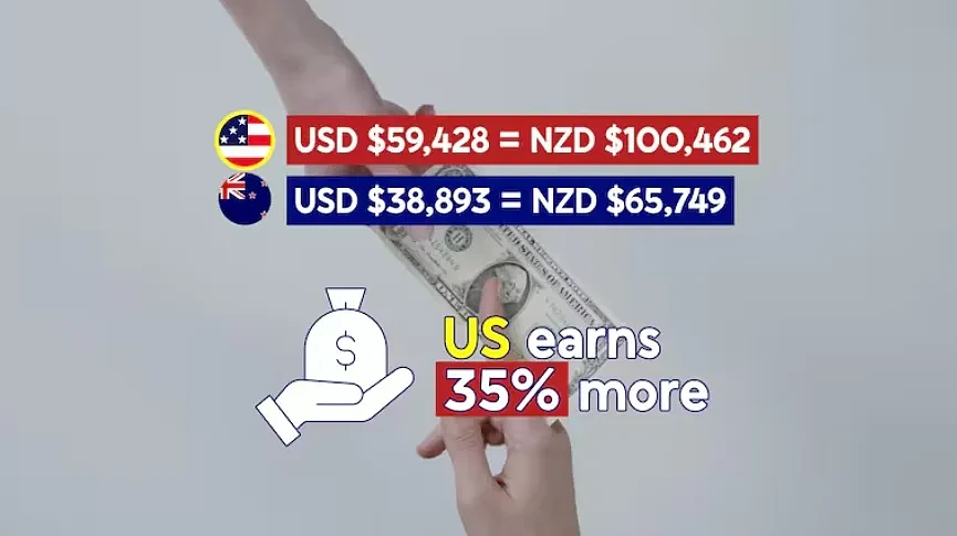 新美英生活成本大对比！新西兰的房价竟然这么高？油价也比美国贵70%，这项成本却便宜很多…（组图） - 4