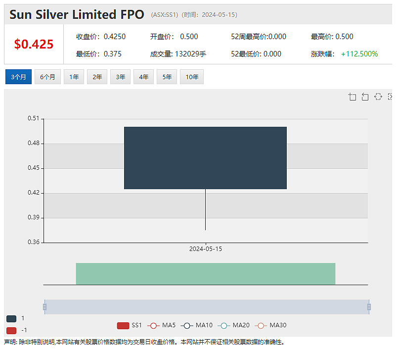新股Sun Silver首日暴涨115%，锰矿开采商Jupiter Mines股价两个月翻番，或继续强势上涨 - 2
