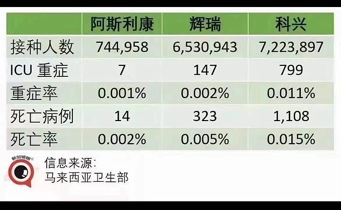 马来西亚曝打科兴疫苗死亡率、重症率最高（图） - 1