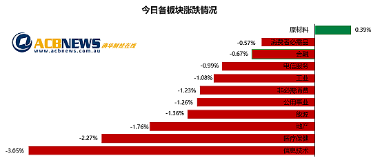 澳股| 澳指周五回落本周仍上涨 中国出台房地产刺激措施矿业股攀升（组图） - 3