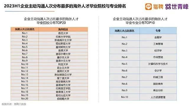 “对不起，我们只要QS前50的学生” 中国企业最爱海外院校揭晓，澳洲多所大学上榜前10（组图） - 7