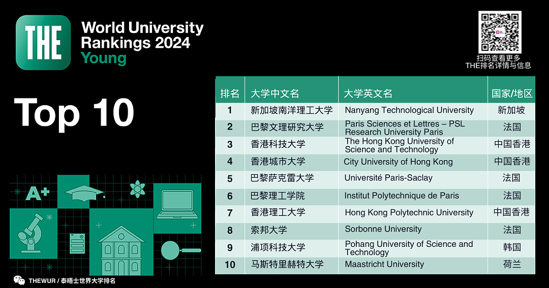 THE发布2024年轻大学排名：澳洲 10 所院校进入 TOP50（组图） - 3