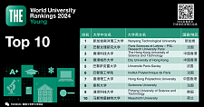 THE发布2024年轻大学排名：澳洲 10 所院校进入 TOP50（组图）