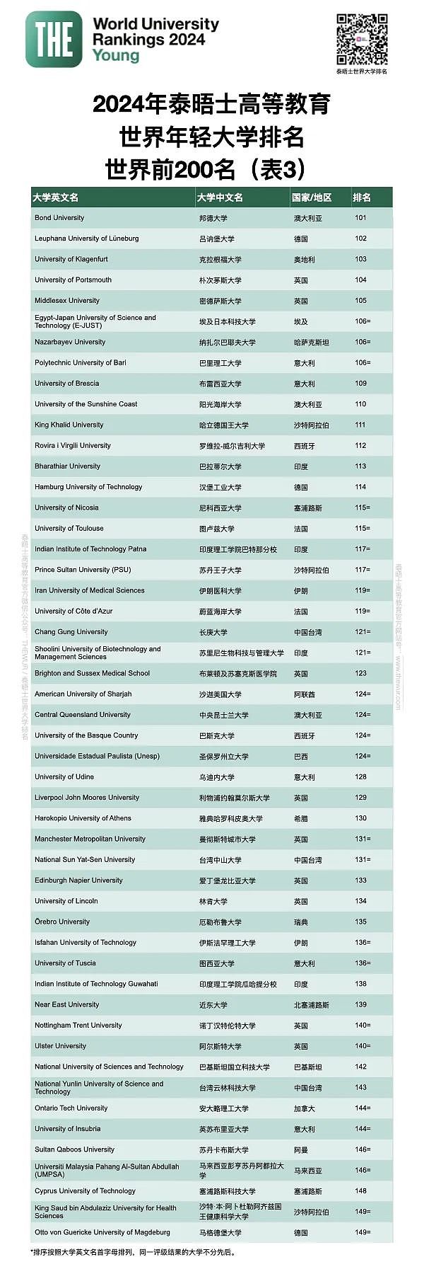 THE发布2024年轻大学排名：澳洲 10 所院校进入 TOP50（组图） - 8