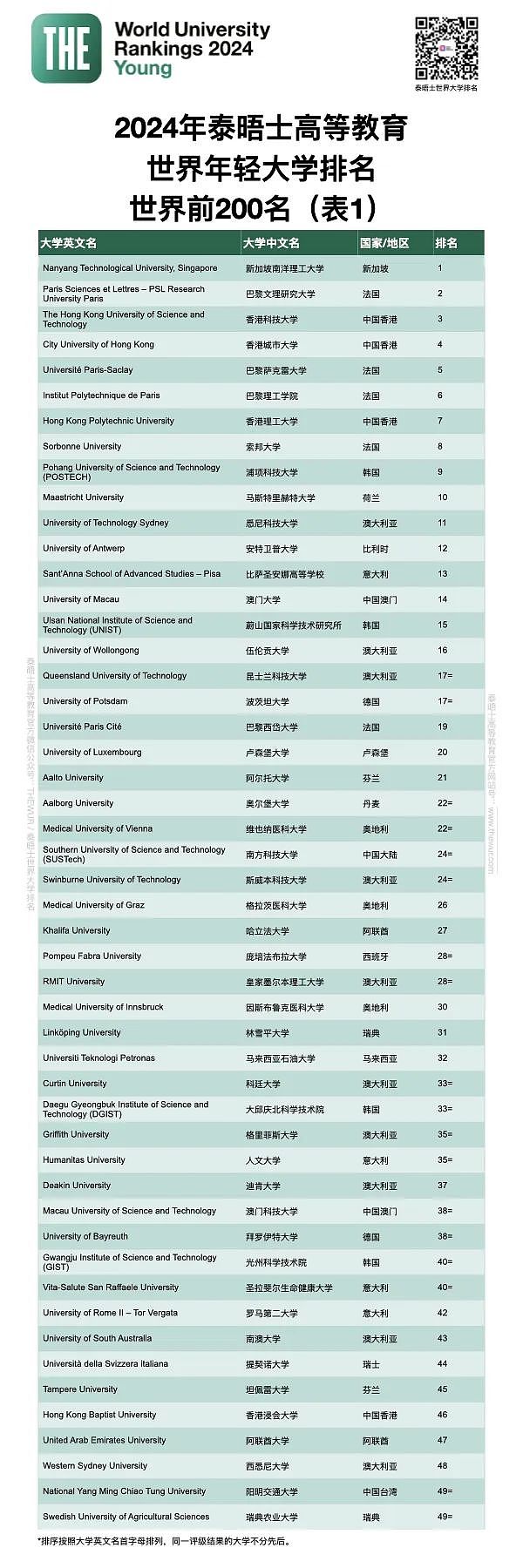 THE发布2024年轻大学排名：澳洲 10 所院校进入 TOP50（组图） - 6