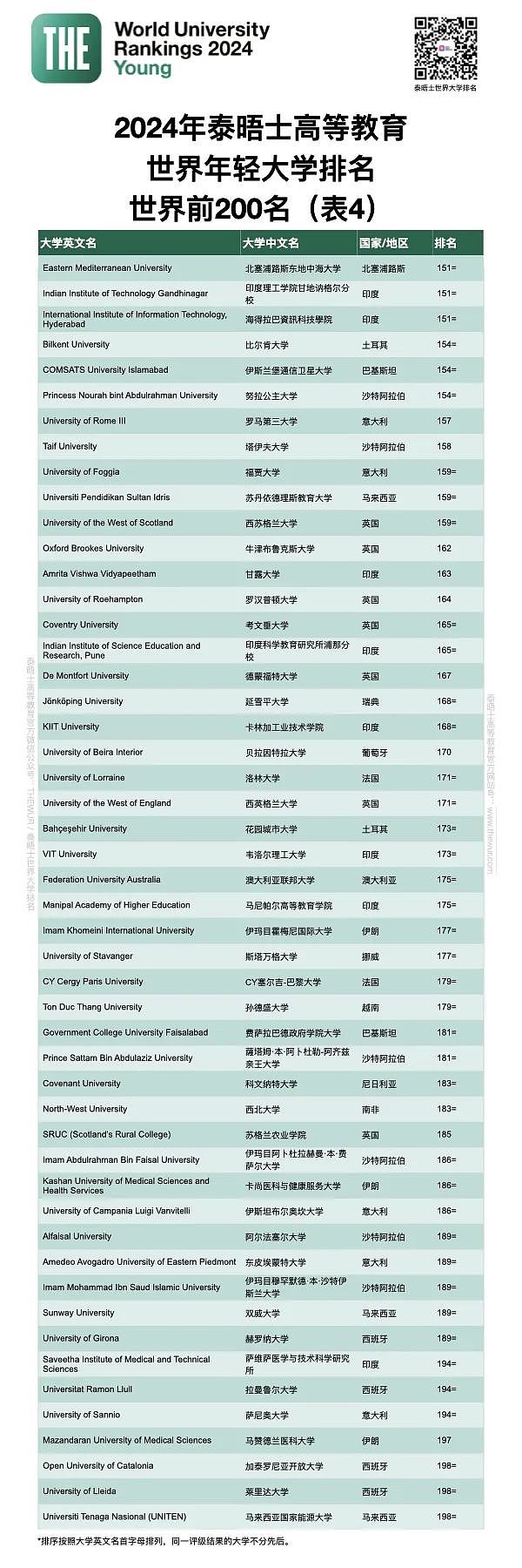 THE发布2024年轻大学排名：澳洲 10 所院校进入 TOP50（组图） - 9
