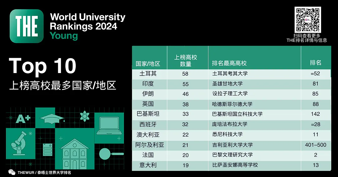 THE发布2024年轻大学排名：澳洲 10 所院校进入 TOP50（组图） - 4