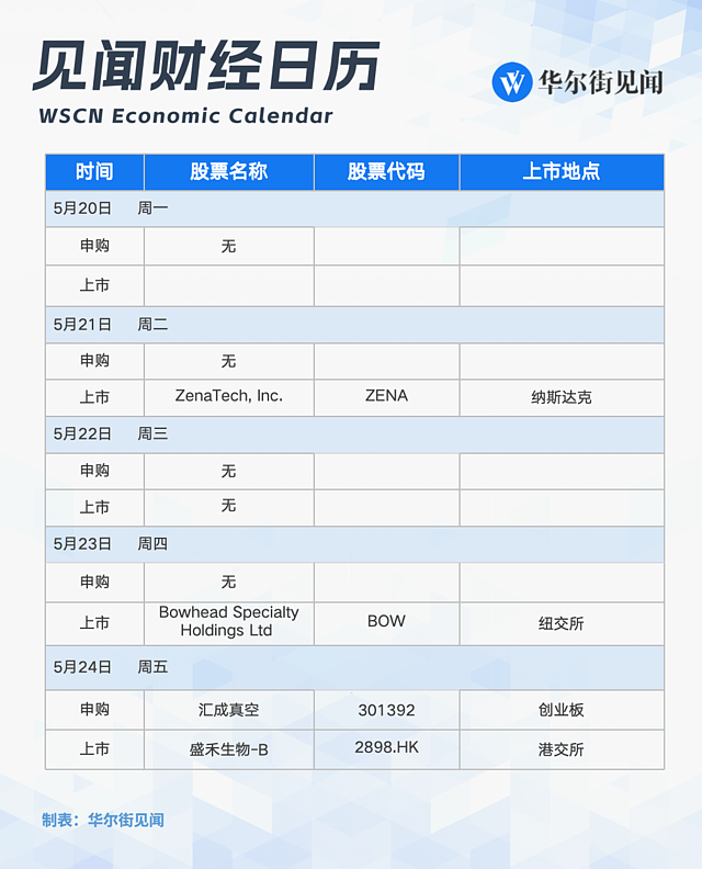 一周重磅日程：中国5月LPR、英伟达财报、微软开发者大会（组图） - 8
