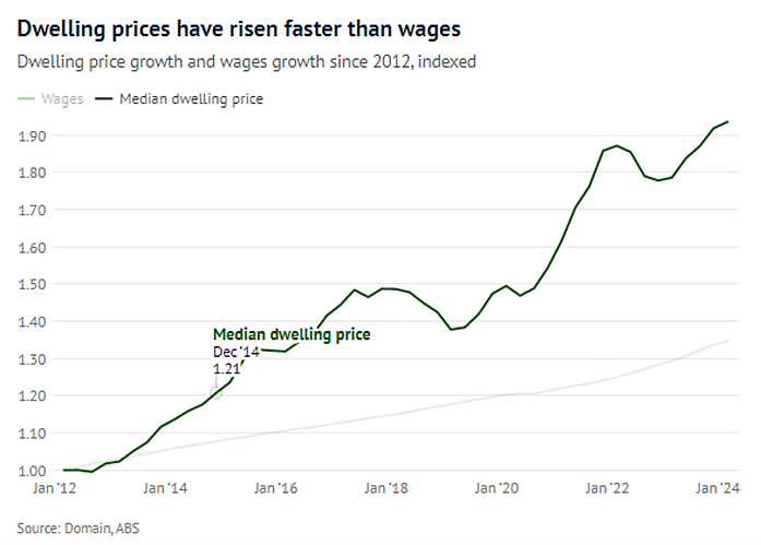 房价飙升，工资涨幅落后：可负担性达到了前所未有的糟糕程度（组图） - 2