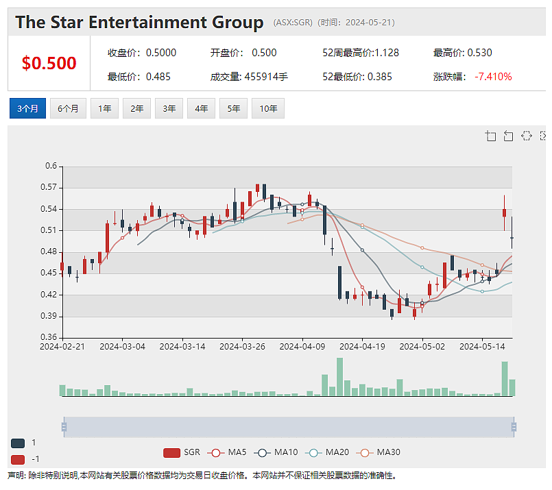 再发公告回应收购传闻 Star（ASX：SGR）股价周二早盘回落近3%，TNE半年利润增长，周二早盘股价攀升近4% - 2