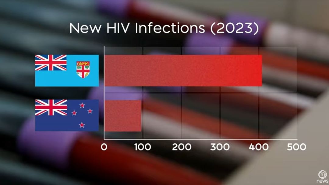 联合国警告：斐济HIV爆发！针头遍地，妇女边卖边吸，天堂要变“僵尸之国”，澳洲被殃及（组图） - 7