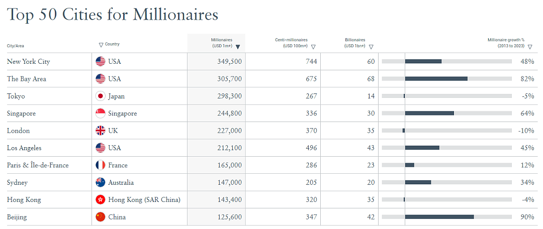 全球百万富翁哪里最多？悉尼世界第8，墨尔本15，中国多城市上榜！（组图） - 2