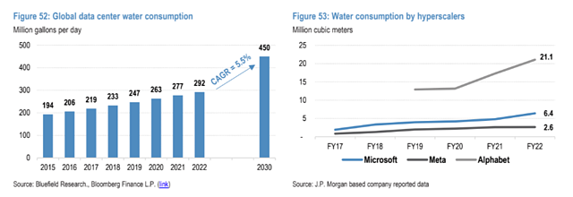 缺电后是缺水？摩根大通：到2030年，数据中心每天将消耗4.5亿加仑的水！（组图） - 1
