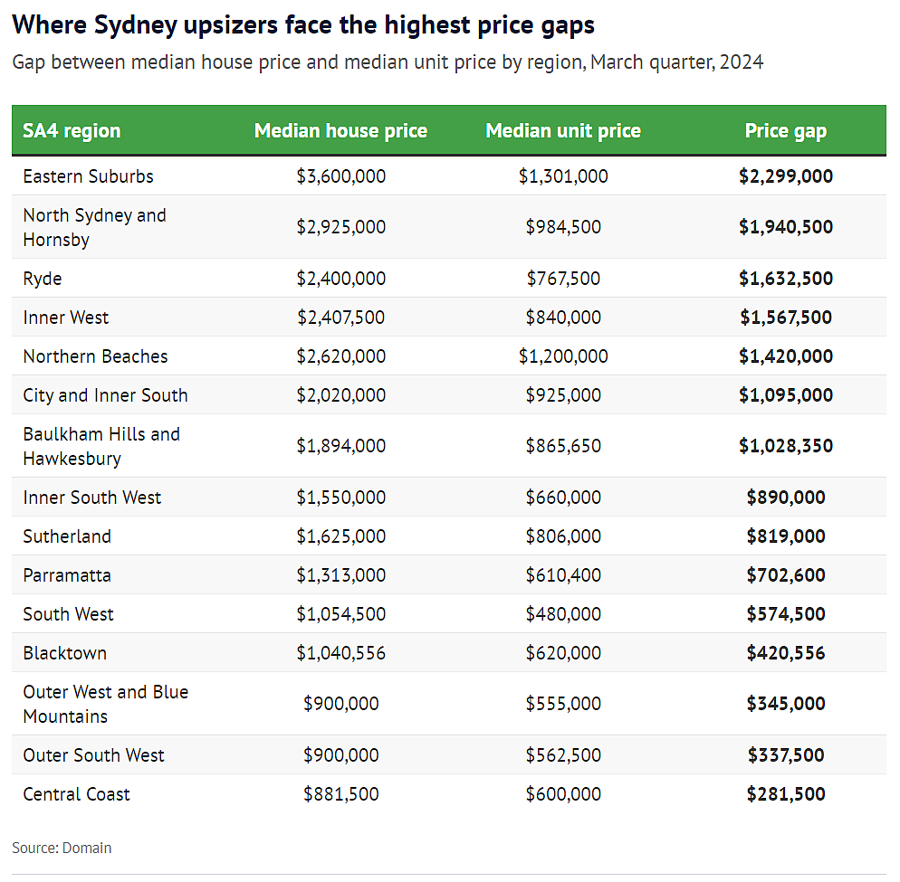 市场 | 从悉尼的公寓升级到独立屋的难度增加了三倍，两者的价差高达$82.1万！（组图） - 4