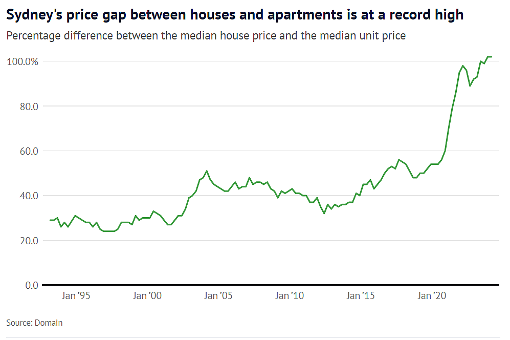 市场 | 从悉尼的公寓升级到独立屋的难度增加了三倍，两者的价差高达$82.1万！（组图） - 3