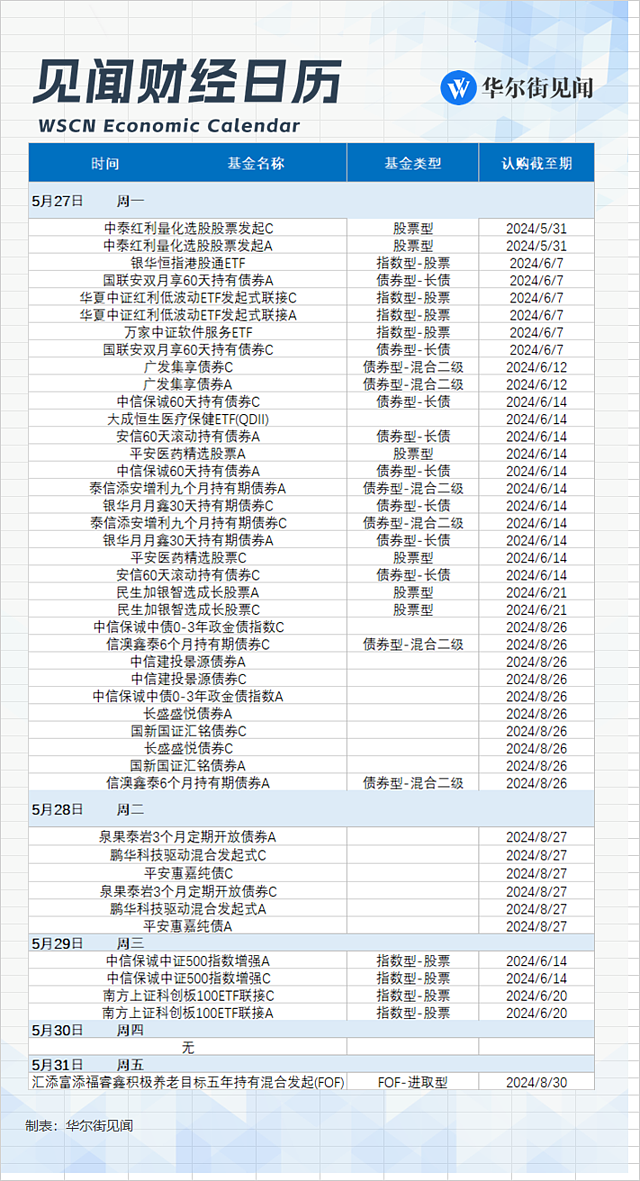 一周重磅日程：中国5月PMI、美国核心PCE、美联储多位票委密集发声（组图） - 8