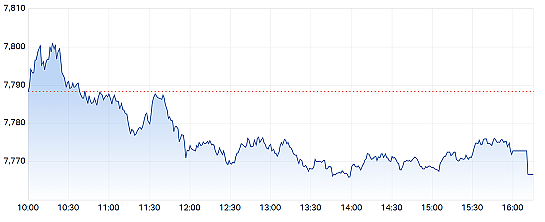 澳股| 澳指周二微跌0.3%，行业板块普遍疲软，金矿股逆市走强 - 2