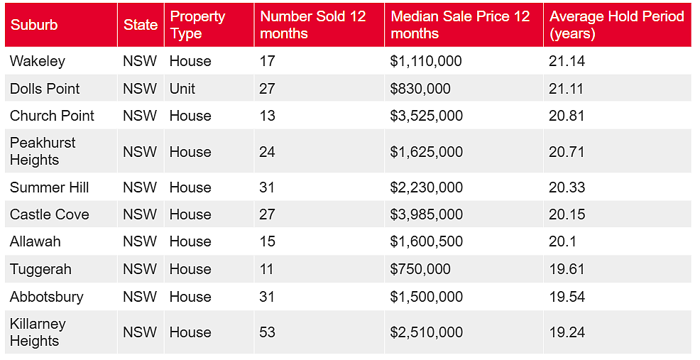 绝不搬离！悉尼这10个区的房子最最最难买到（组图） - 13
