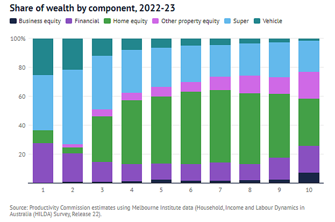 每日地产丨房产在绝大部分澳洲人财富中占比最重（组图） - 2