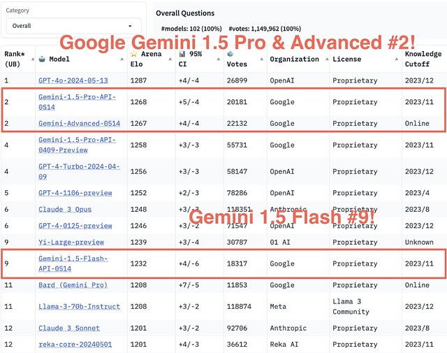 谷歌Gemini“悄悄变强”，快速缩小与GPT-4o差距，中文更是完成了超越！（组图） - 1
