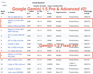 谷歌Gemini“悄悄变强”，快速缩小与GPT-4o差距，中文更是完成了超越！（组图）