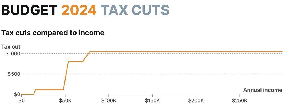 新西兰2024预算案 10 大要点 ！从减税到医疗再到教育！减税自查去这里！（组图） - 3