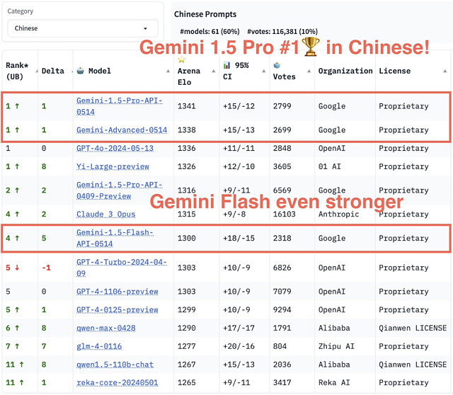 谷歌Gemini“悄悄变强”，快速缩小与GPT-4o差距，中文更是完成了超越！（组图） - 2