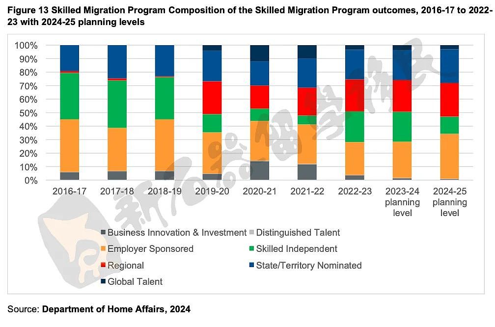 移民局最新报告出炉！189有望再发邀请！总结和展望未来移民趋势和配额（组图） - 5