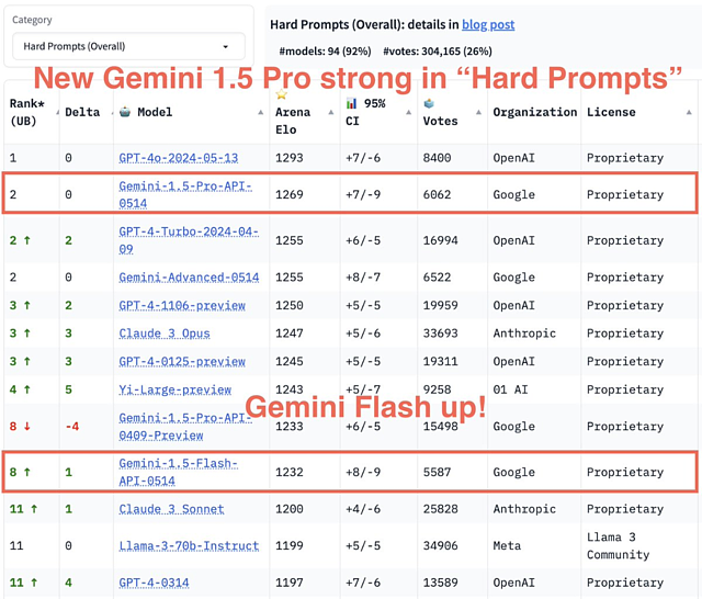 谷歌Gemini“悄悄变强”，快速缩小与GPT-4o差距，中文更是完成了超越！（组图） - 3