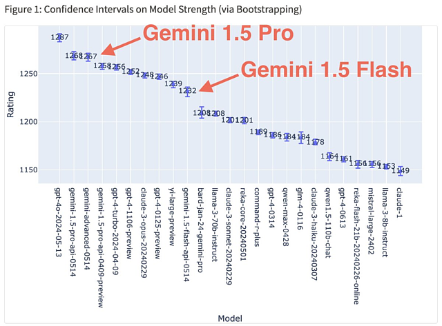 谷歌Gemini“悄悄变强”，快速缩小与GPT-4o差距，中文更是完成了超越！（组图） - 4